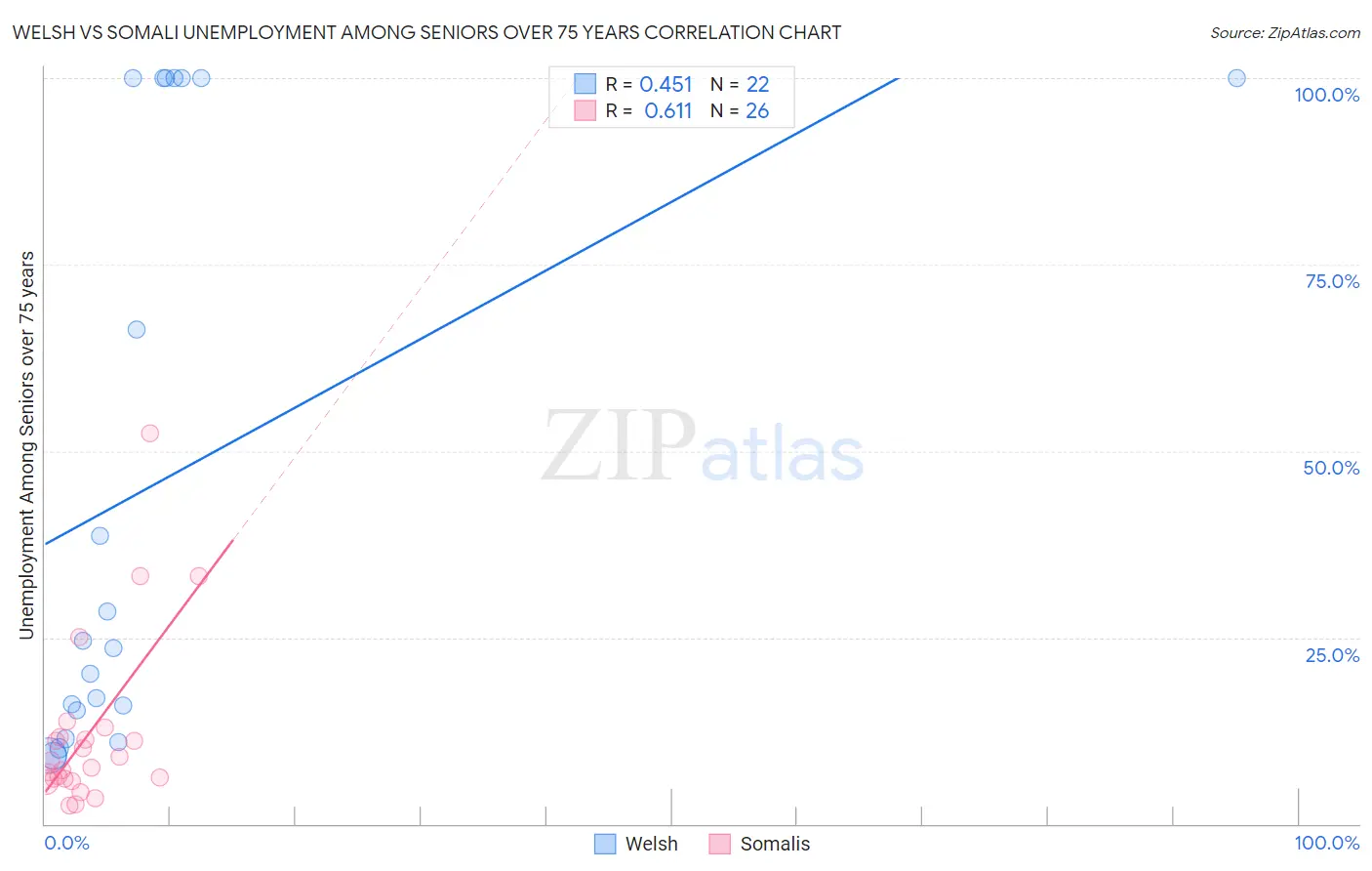 Welsh vs Somali Unemployment Among Seniors over 75 years