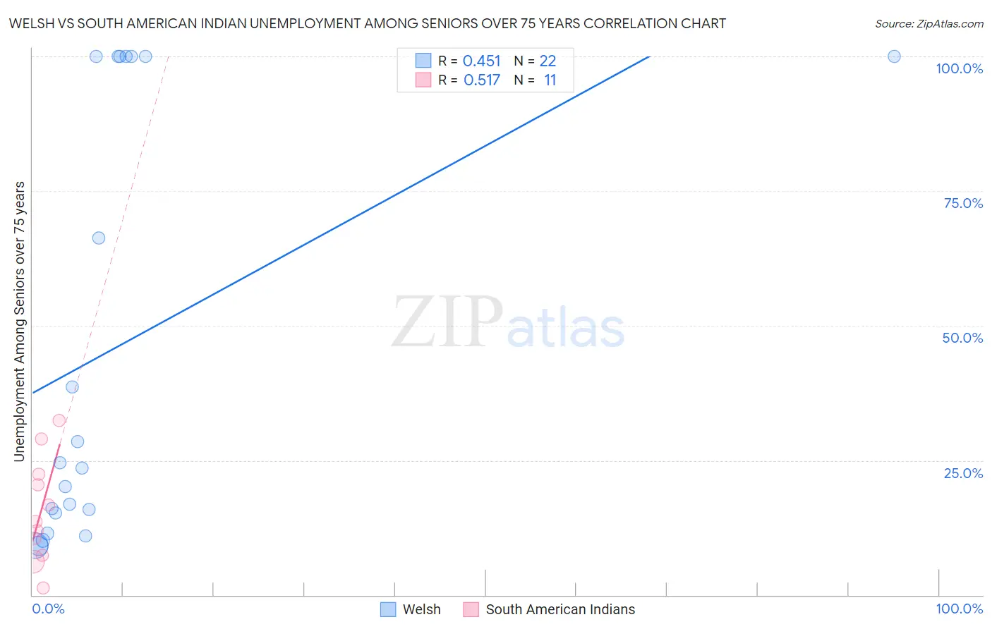 Welsh vs South American Indian Unemployment Among Seniors over 75 years