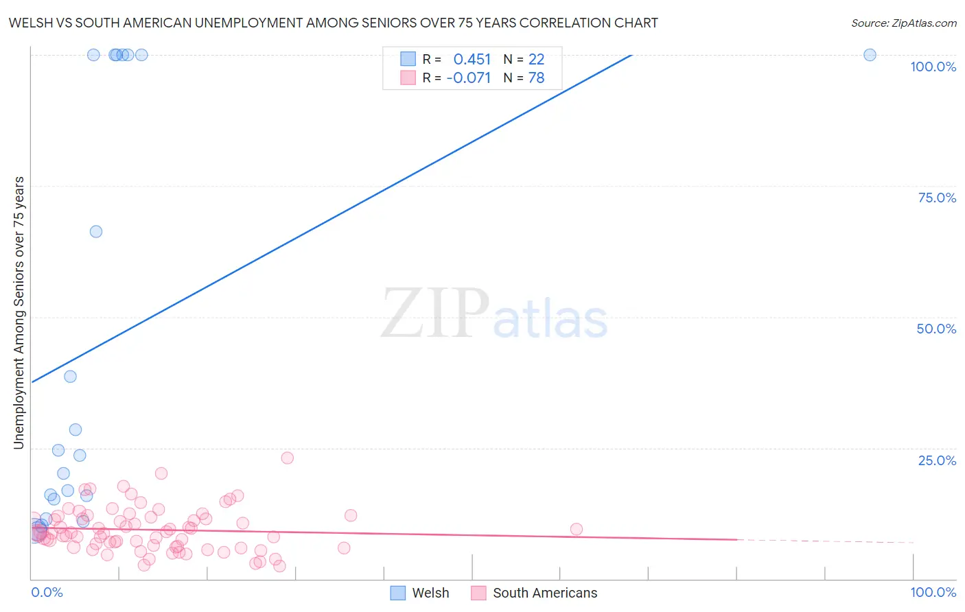 Welsh vs South American Unemployment Among Seniors over 75 years