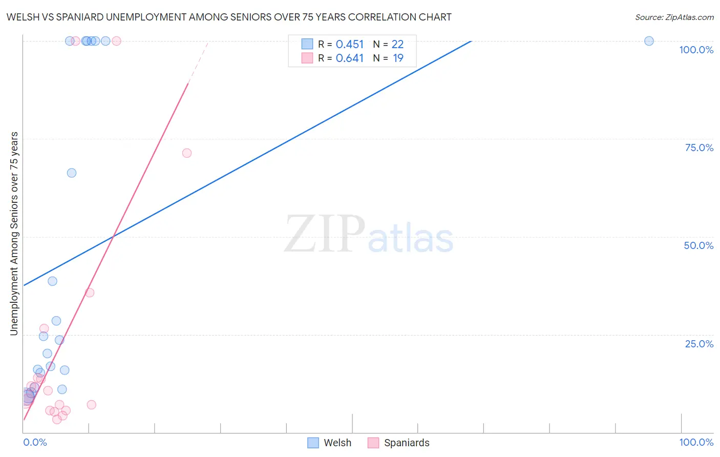 Welsh vs Spaniard Unemployment Among Seniors over 75 years