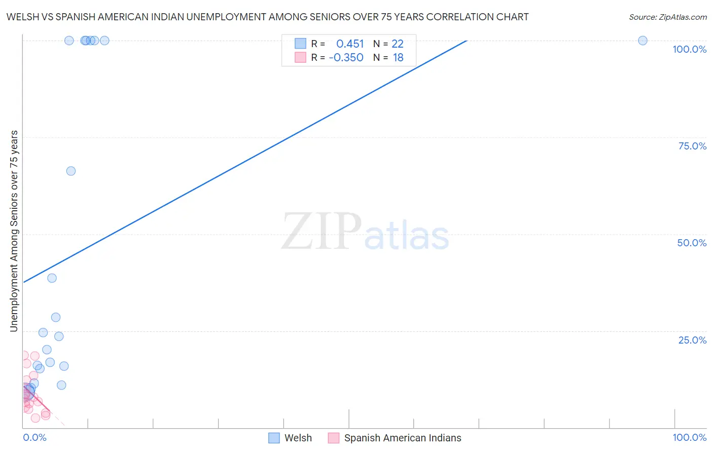 Welsh vs Spanish American Indian Unemployment Among Seniors over 75 years
