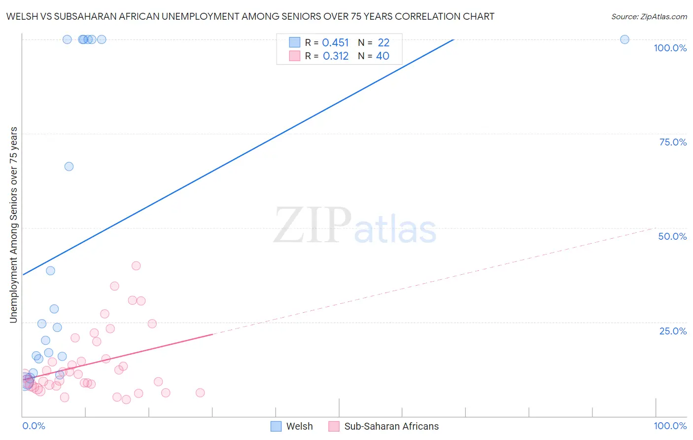 Welsh vs Subsaharan African Unemployment Among Seniors over 75 years