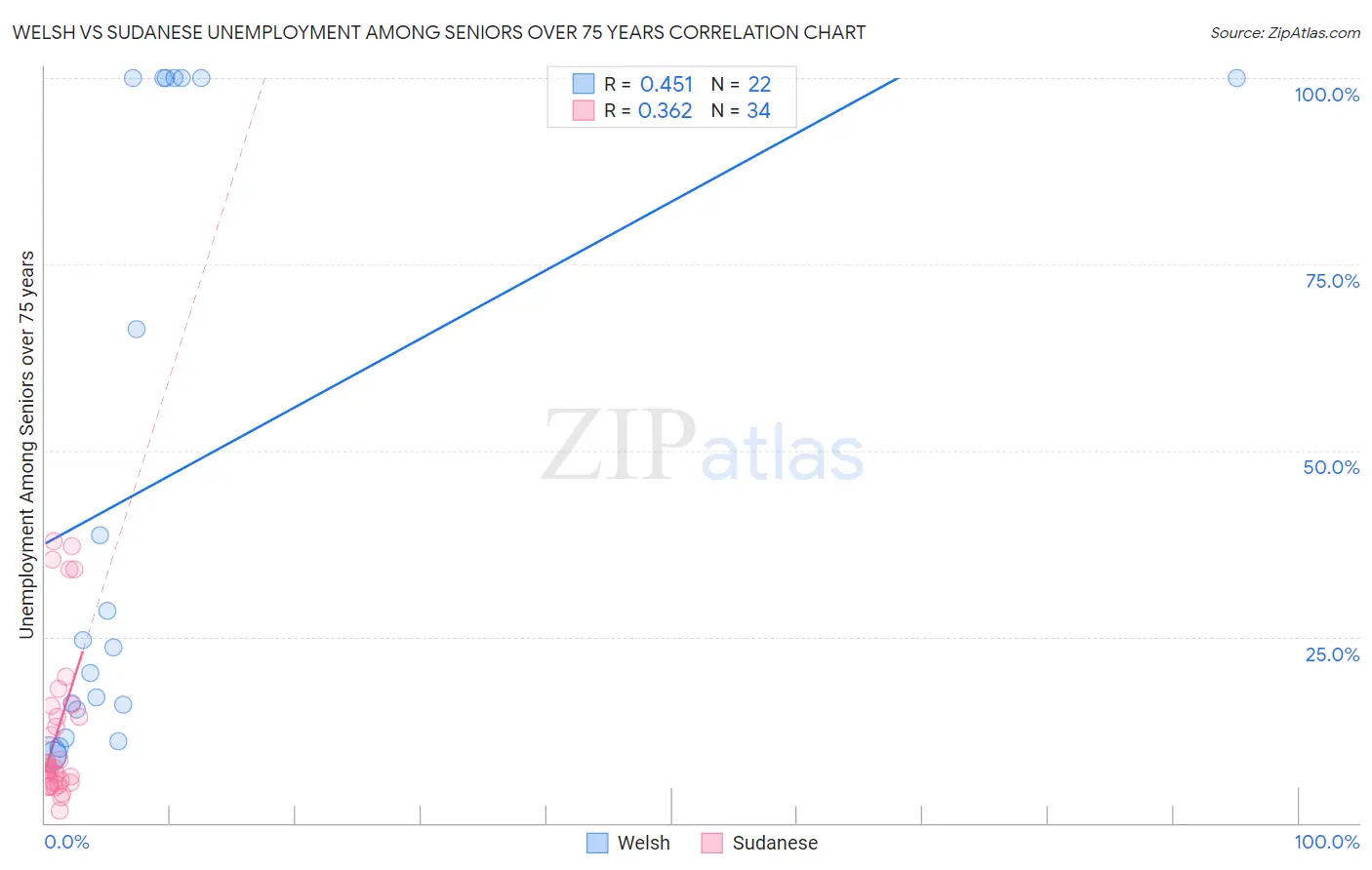 Welsh vs Sudanese Unemployment Among Seniors over 75 years