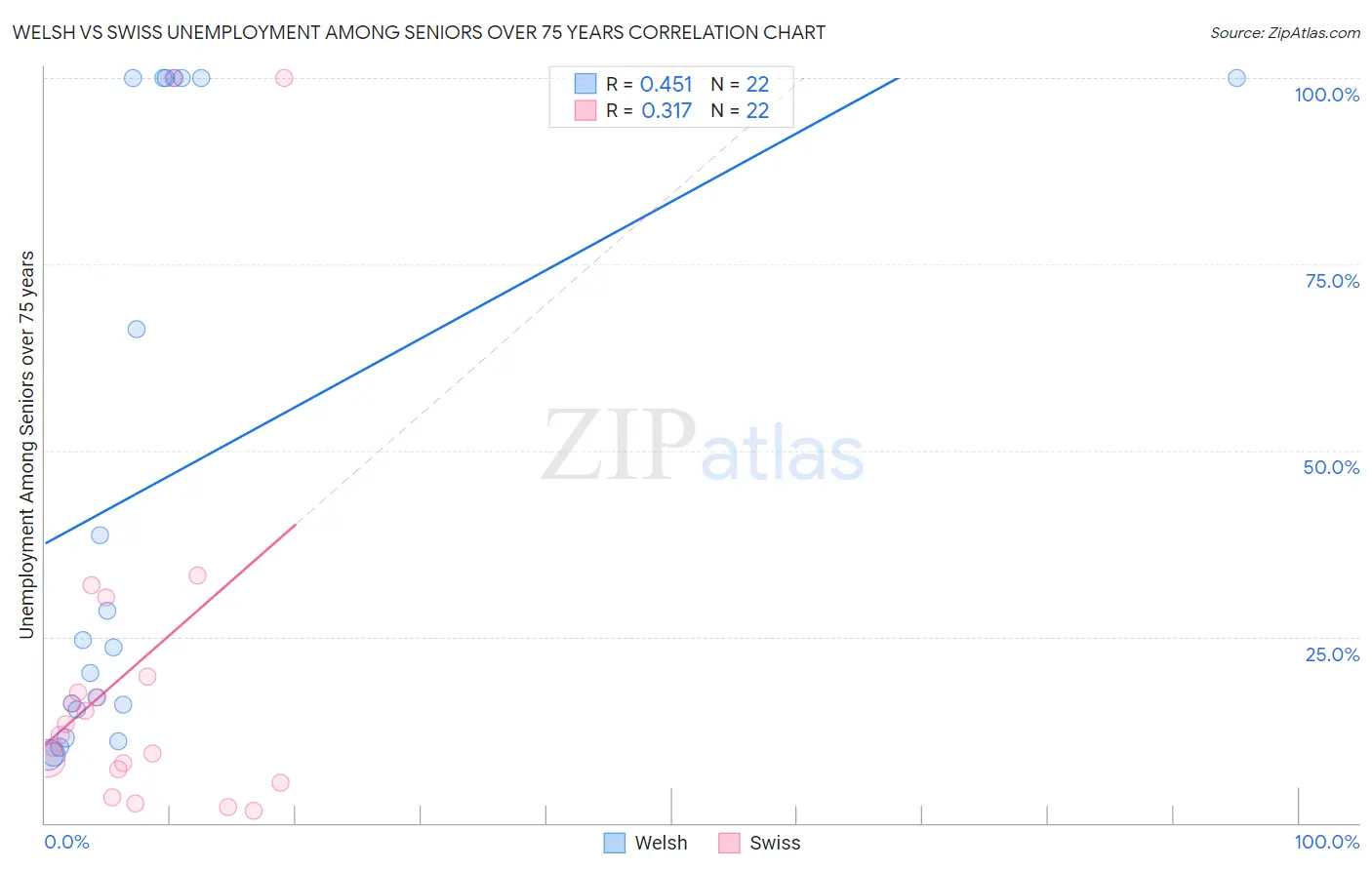 Welsh vs Swiss Unemployment Among Seniors over 75 years