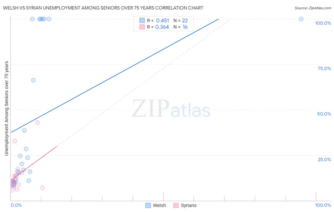Welsh vs Syrian Unemployment Among Seniors over 75 years