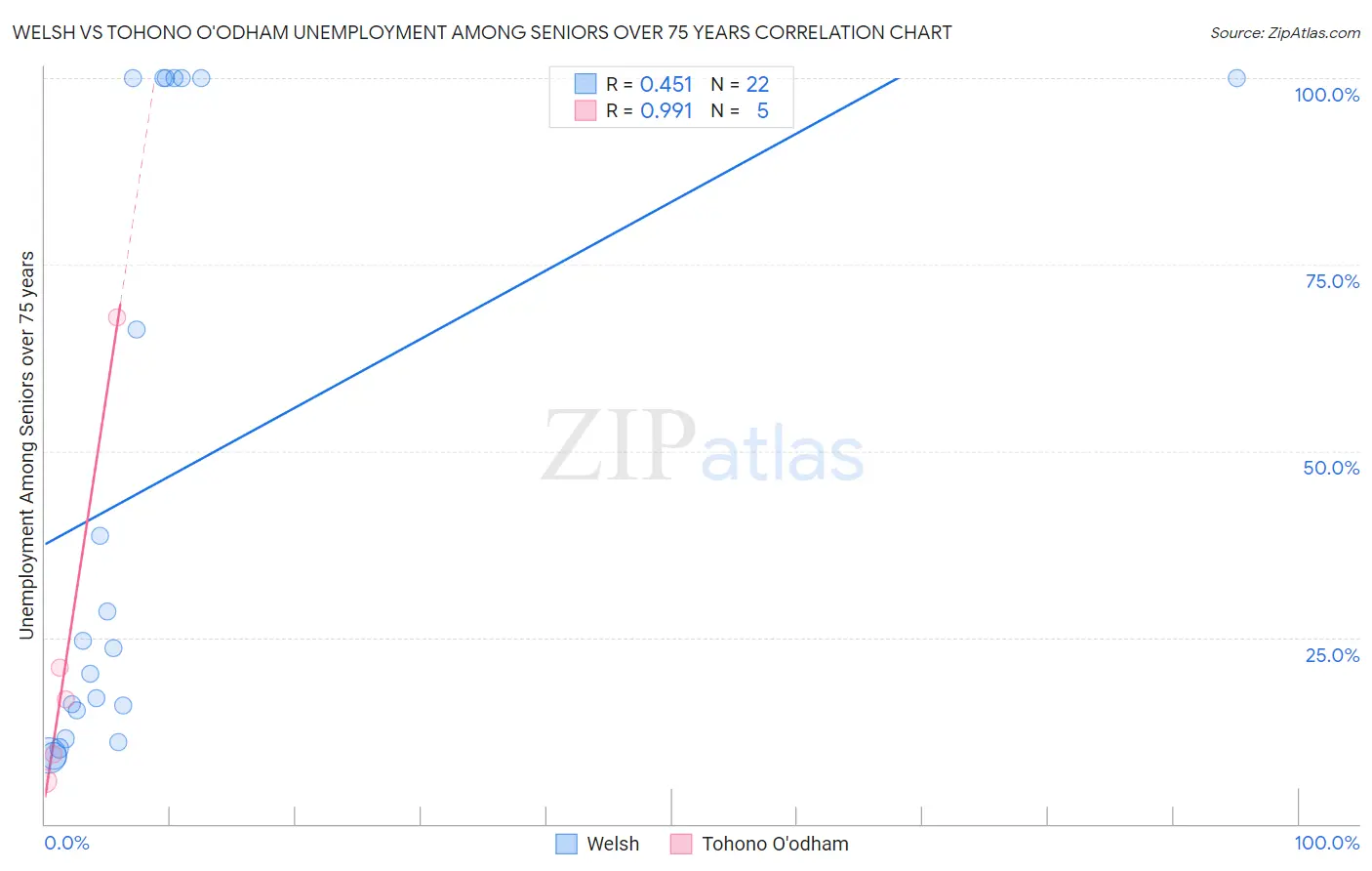 Welsh vs Tohono O'odham Unemployment Among Seniors over 75 years