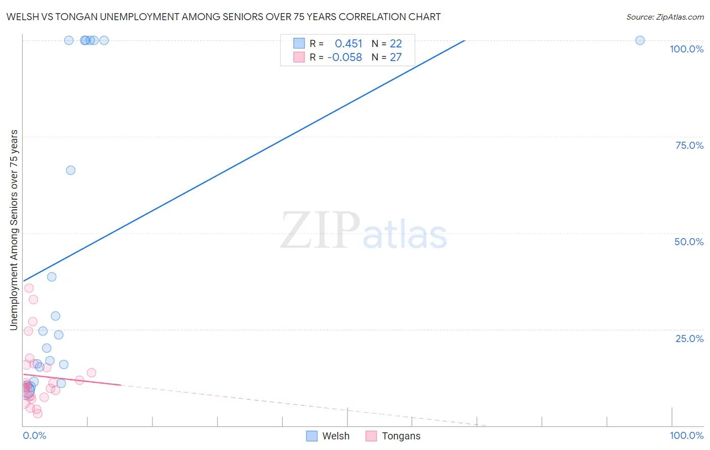Welsh vs Tongan Unemployment Among Seniors over 75 years