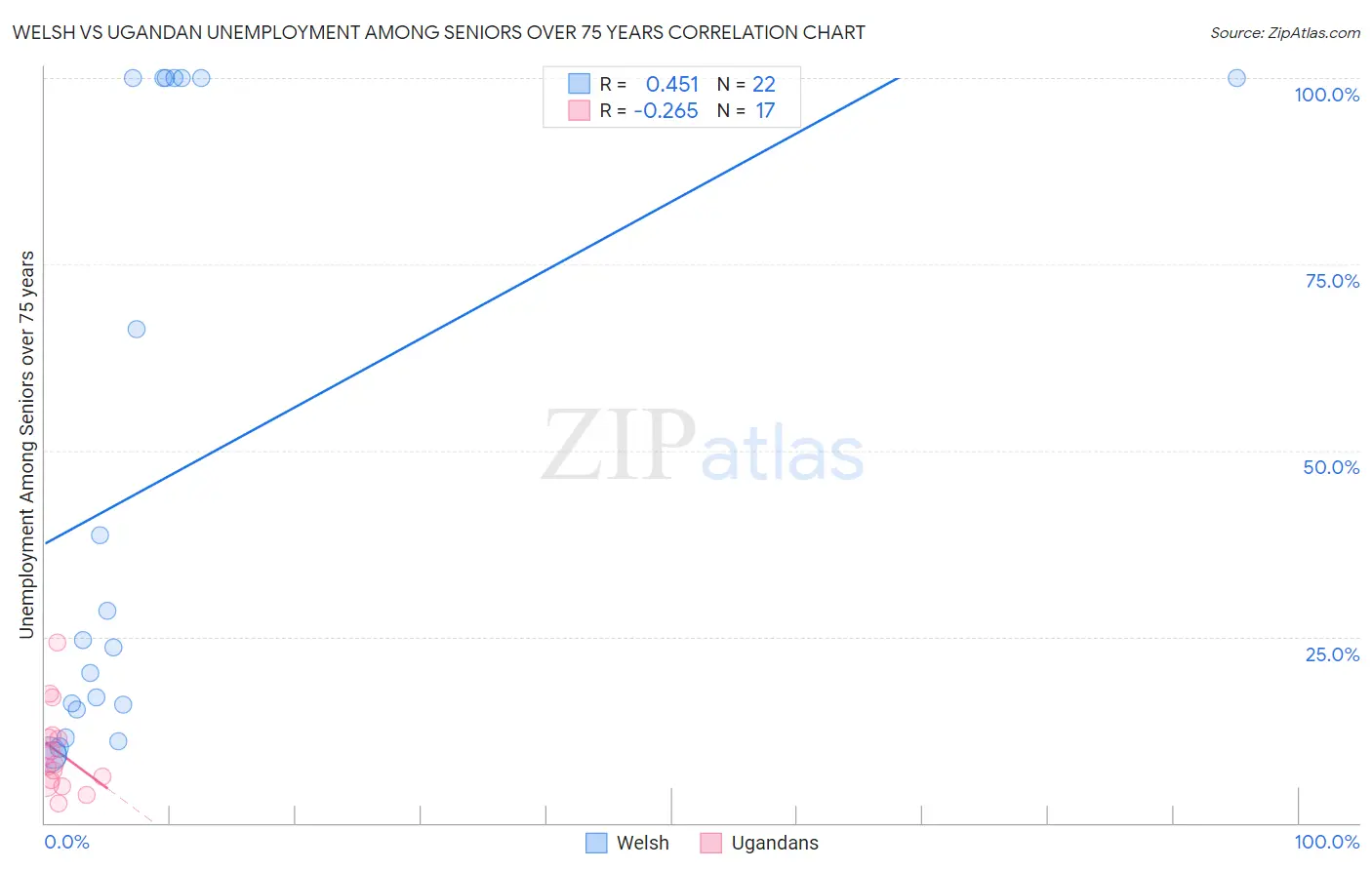 Welsh vs Ugandan Unemployment Among Seniors over 75 years