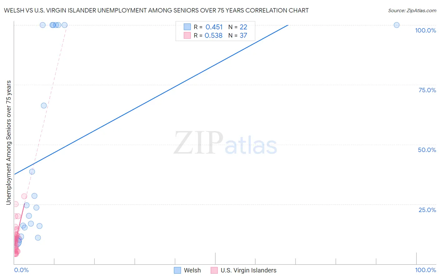 Welsh vs U.S. Virgin Islander Unemployment Among Seniors over 75 years