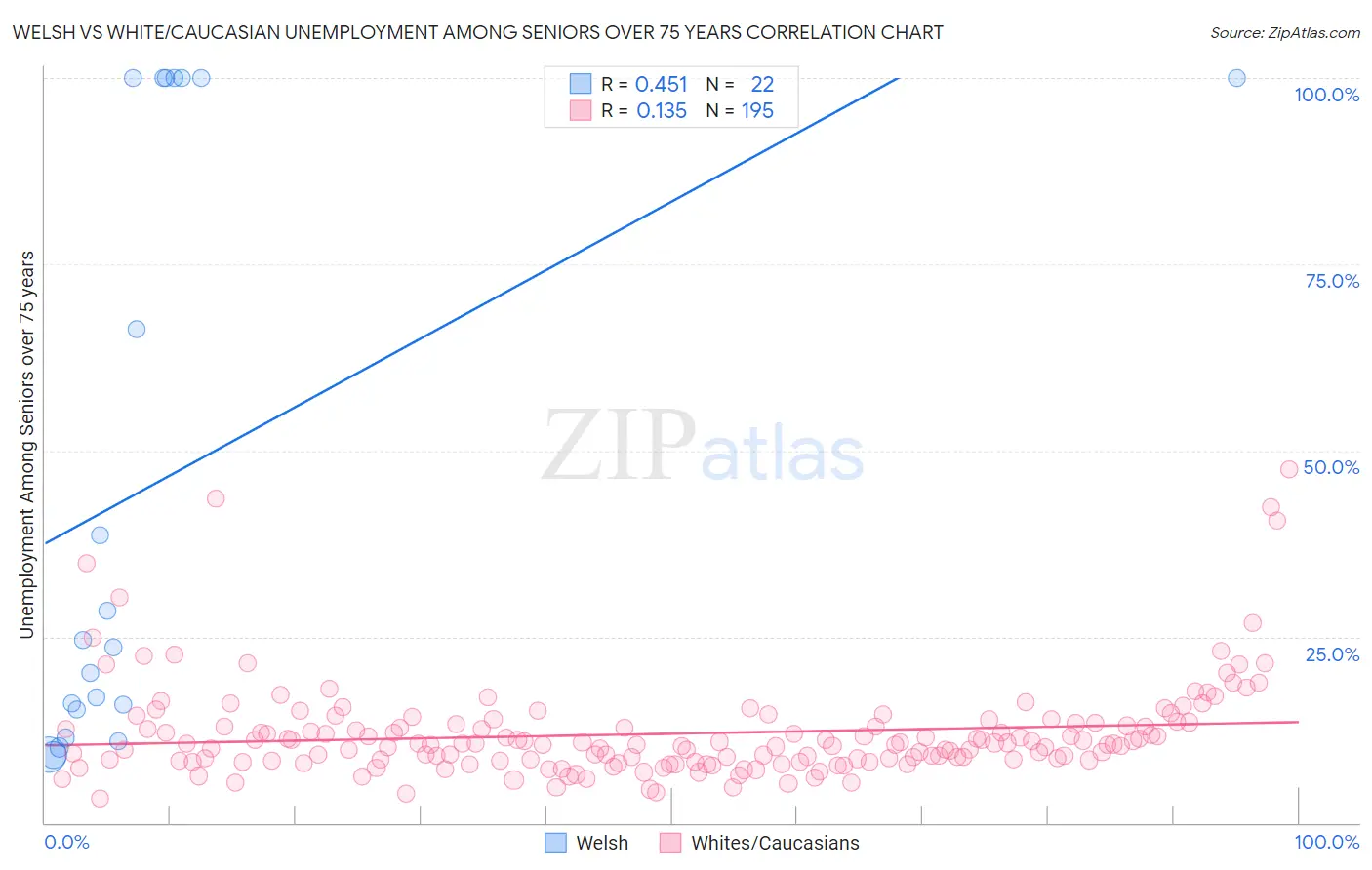 Welsh vs White/Caucasian Unemployment Among Seniors over 75 years
