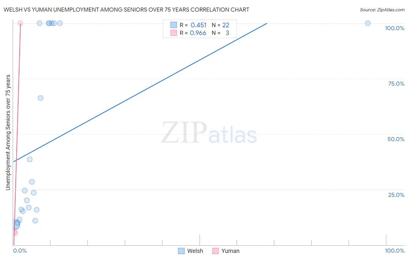 Welsh vs Yuman Unemployment Among Seniors over 75 years
