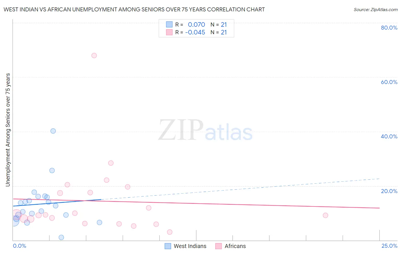 West Indian vs African Unemployment Among Seniors over 75 years