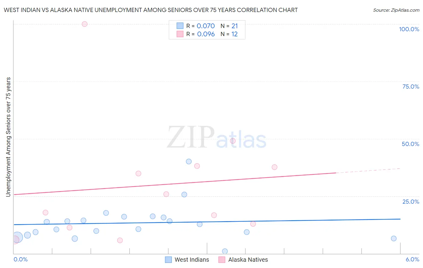 West Indian vs Alaska Native Unemployment Among Seniors over 75 years