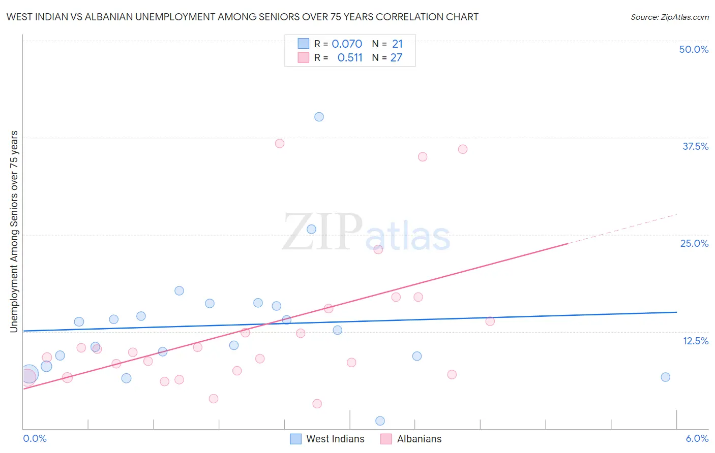 West Indian vs Albanian Unemployment Among Seniors over 75 years
