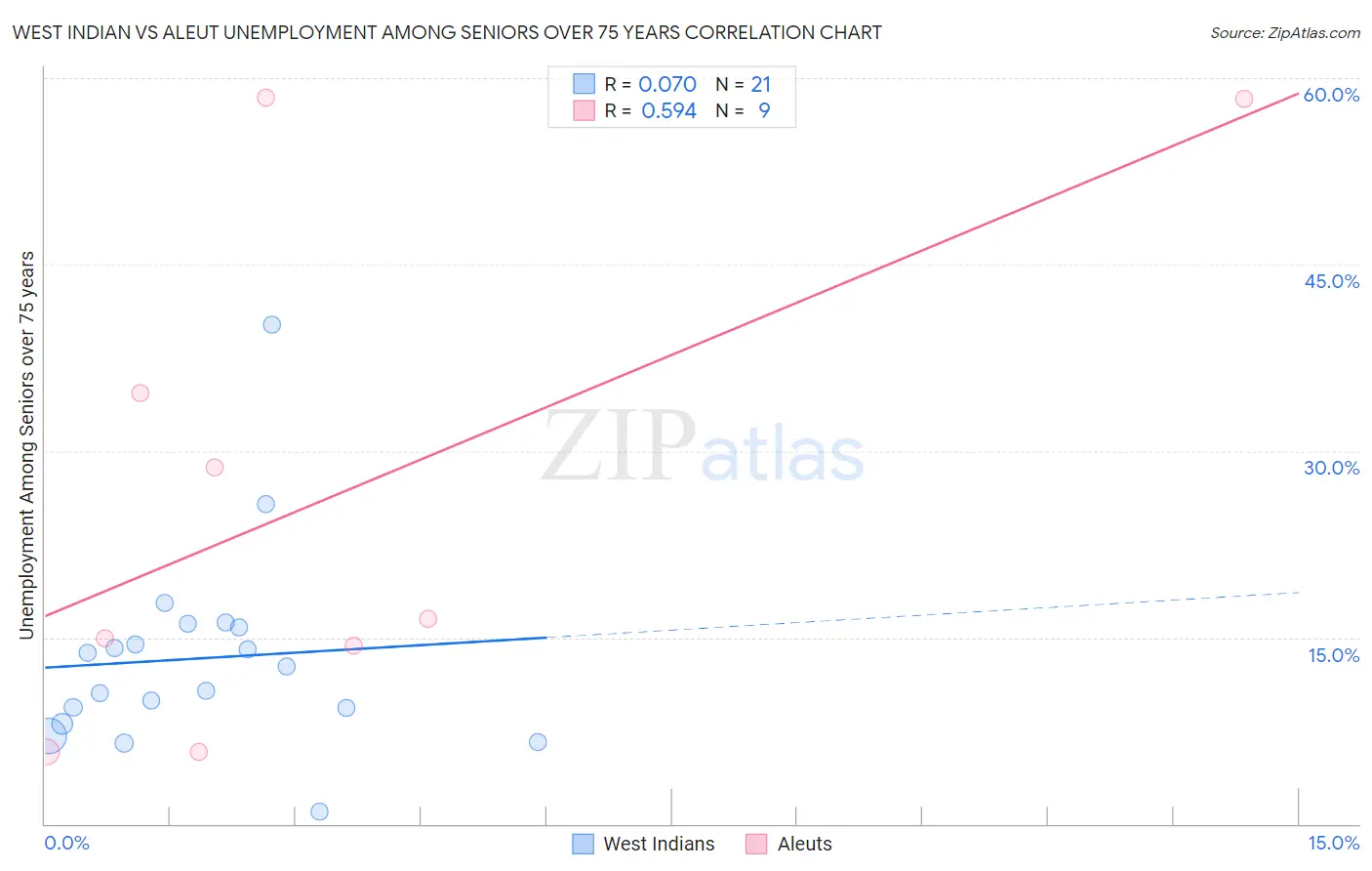 West Indian vs Aleut Unemployment Among Seniors over 75 years
