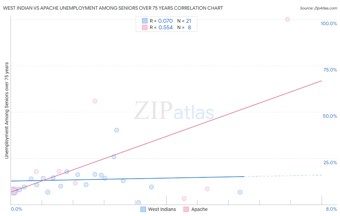 West Indian vs Apache Unemployment Among Seniors over 75 years