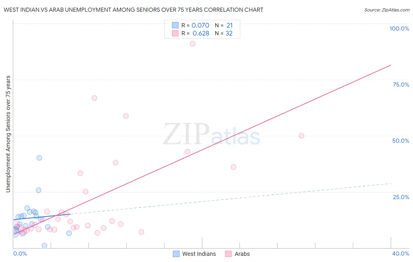 West Indian vs Arab Unemployment Among Seniors over 75 years