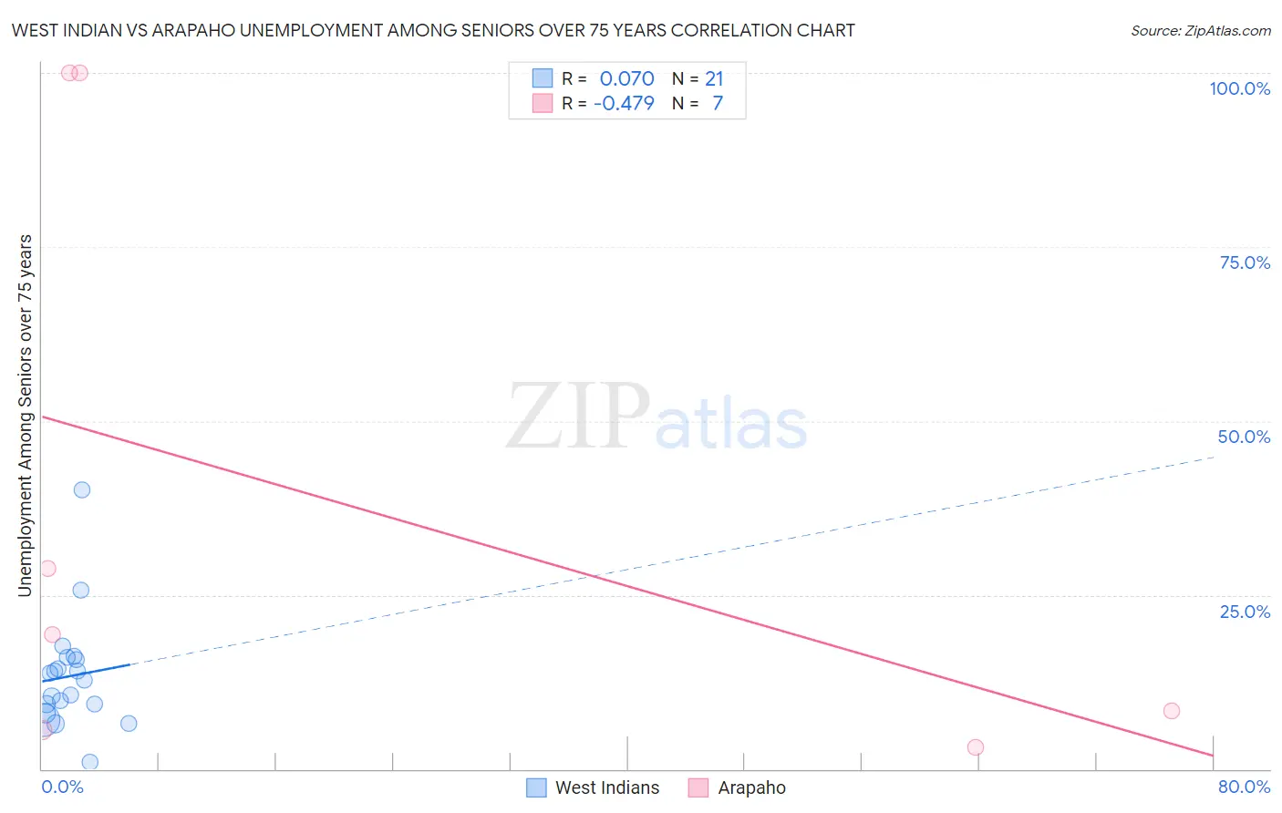 West Indian vs Arapaho Unemployment Among Seniors over 75 years