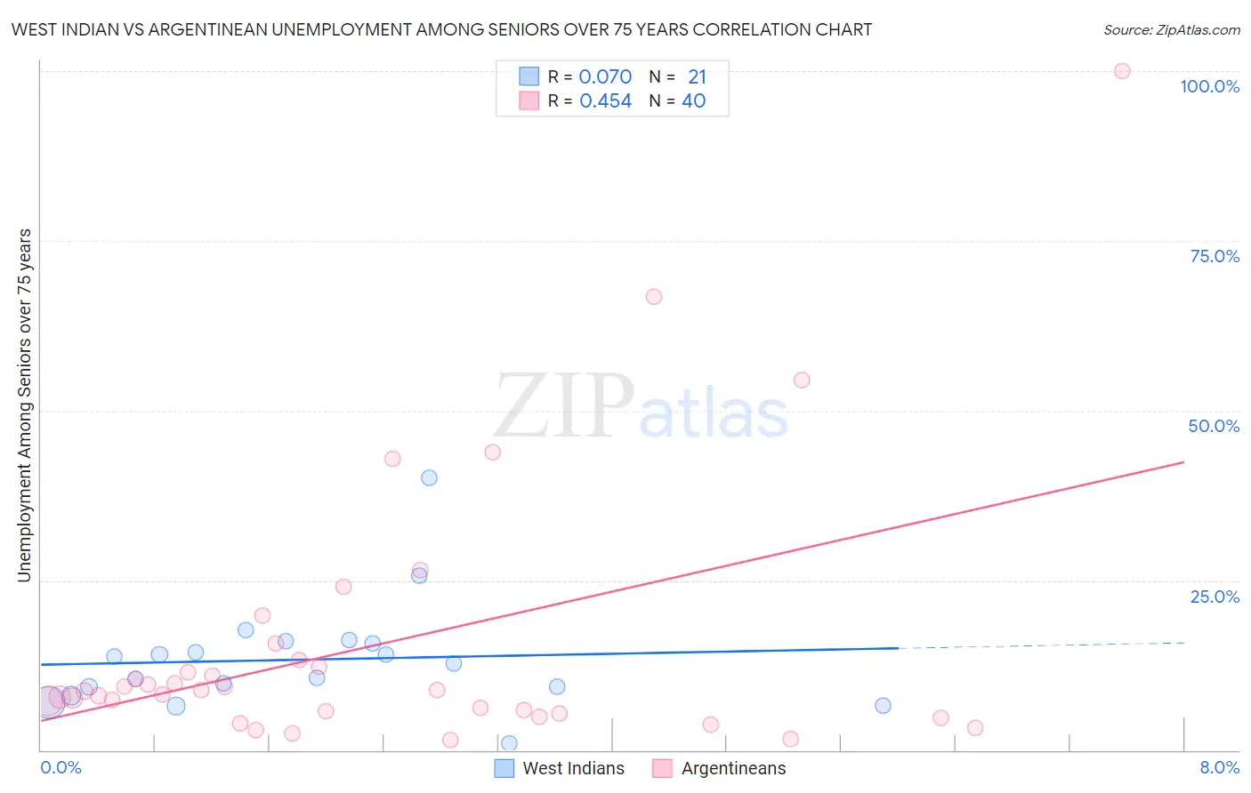 West Indian vs Argentinean Unemployment Among Seniors over 75 years