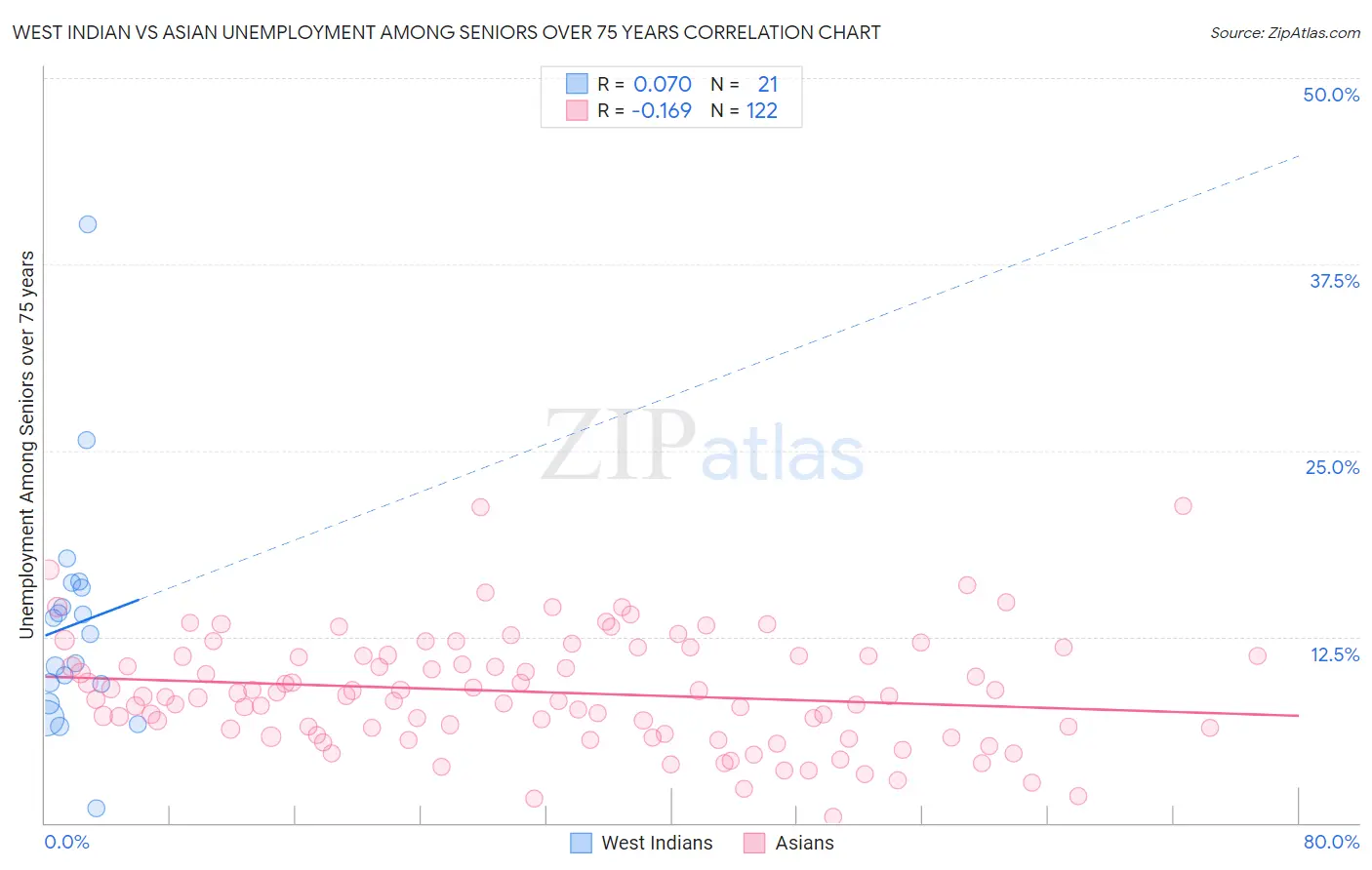 West Indian vs Asian Unemployment Among Seniors over 75 years