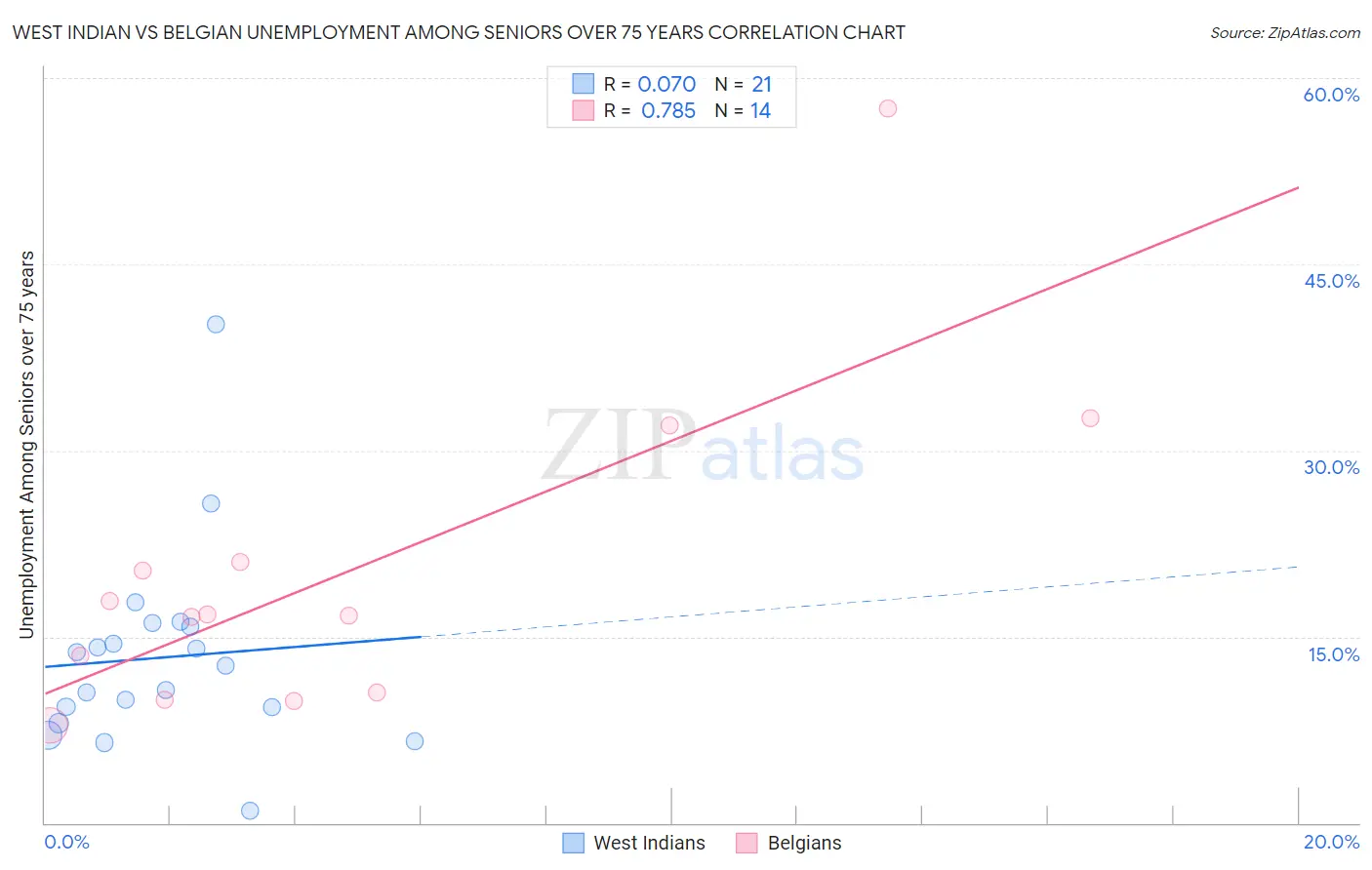 West Indian vs Belgian Unemployment Among Seniors over 75 years
