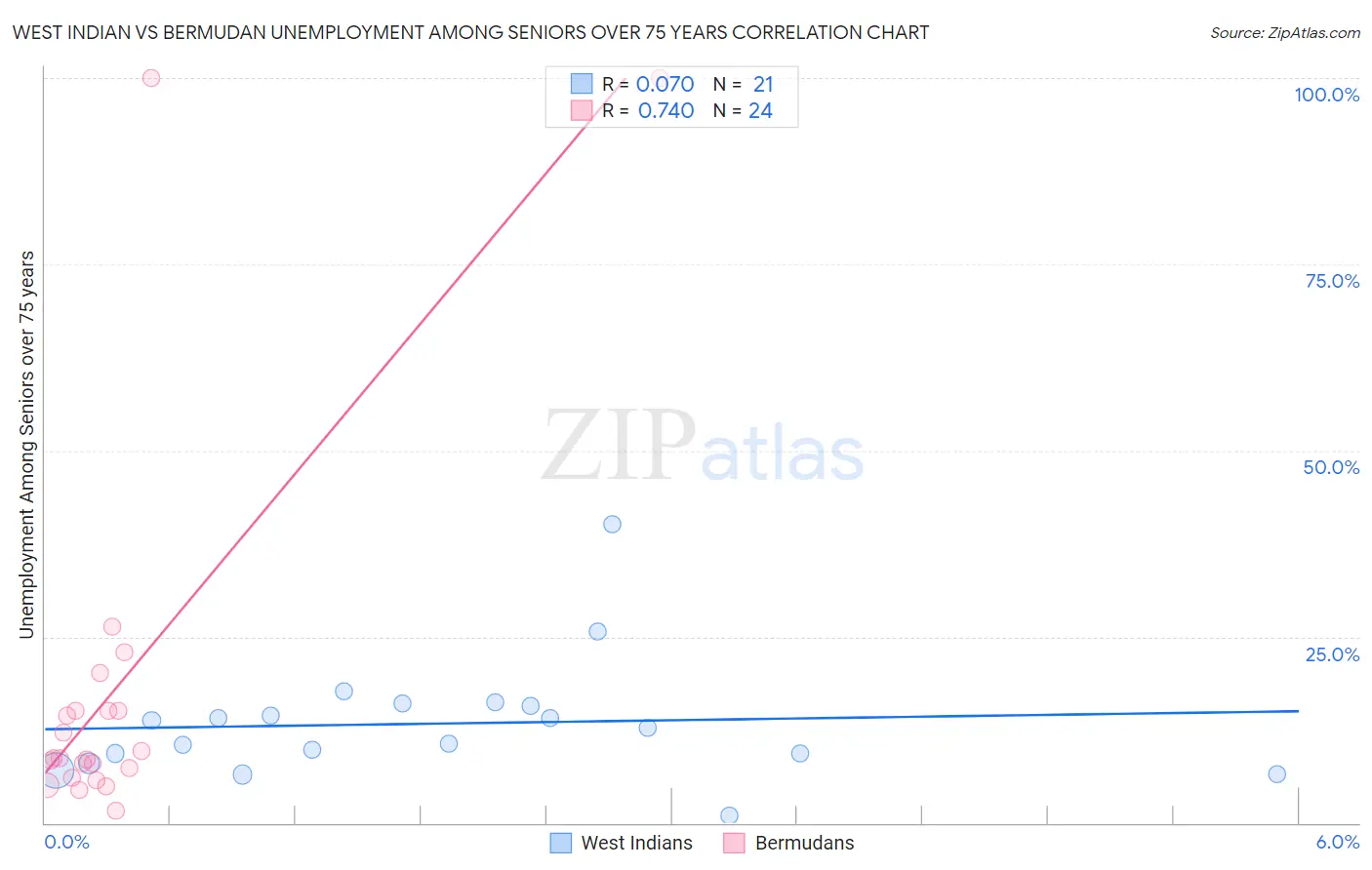 West Indian vs Bermudan Unemployment Among Seniors over 75 years