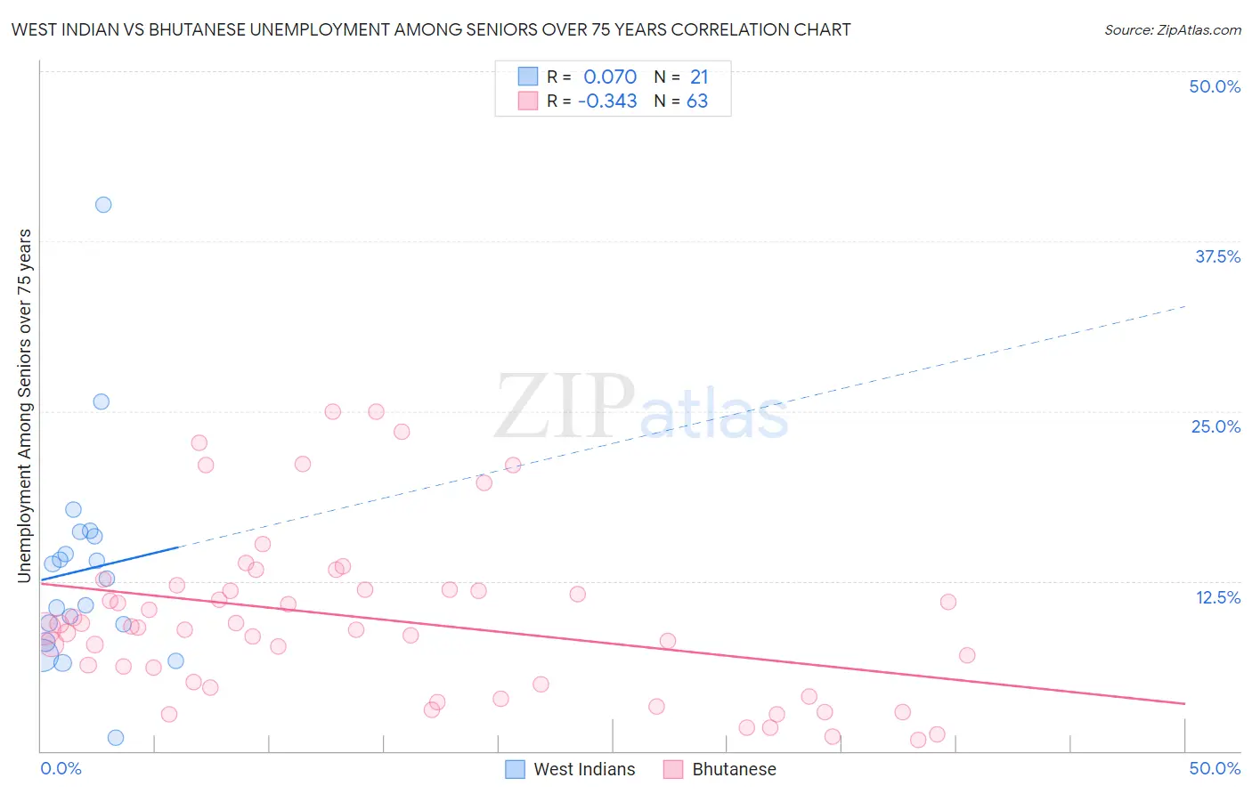 West Indian vs Bhutanese Unemployment Among Seniors over 75 years