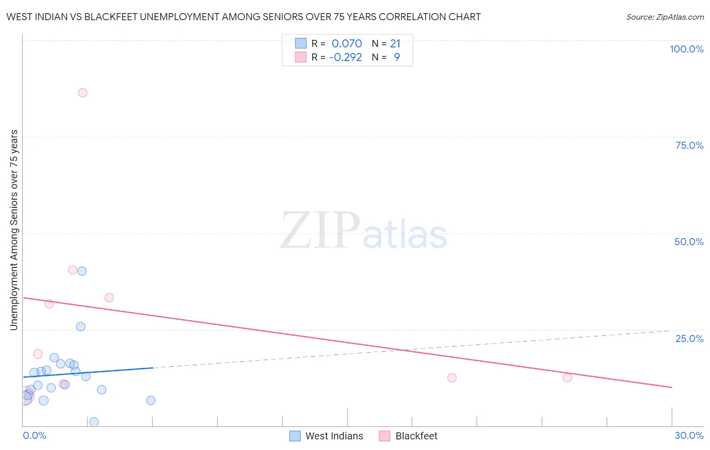 West Indian vs Blackfeet Unemployment Among Seniors over 75 years