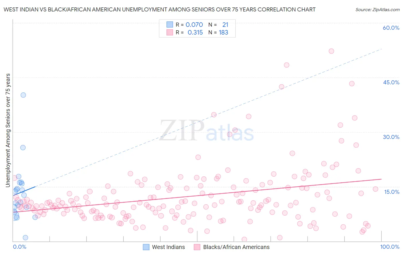 West Indian vs Black/African American Unemployment Among Seniors over 75 years