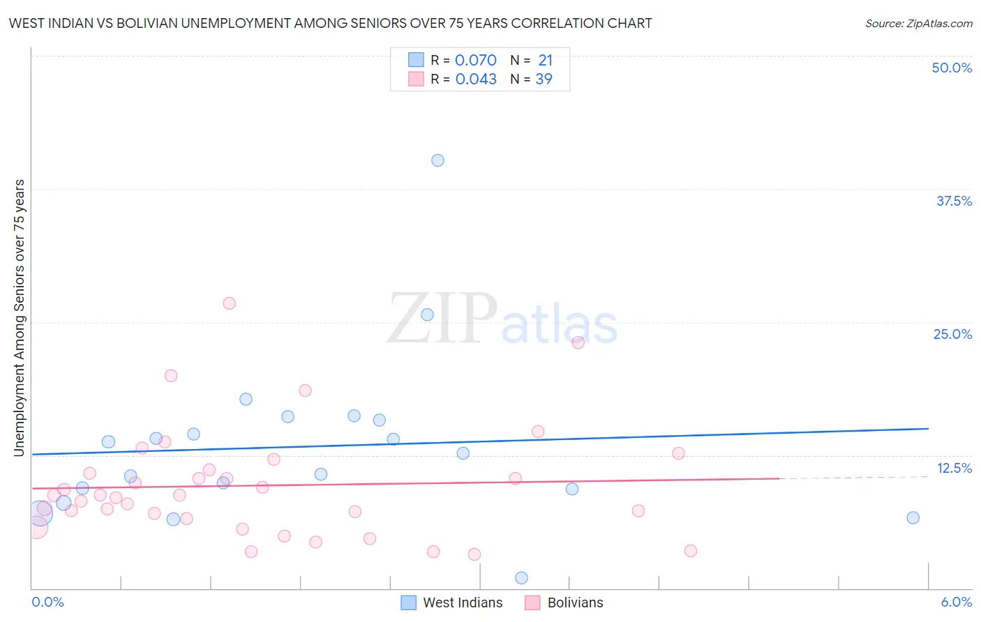 West Indian vs Bolivian Unemployment Among Seniors over 75 years