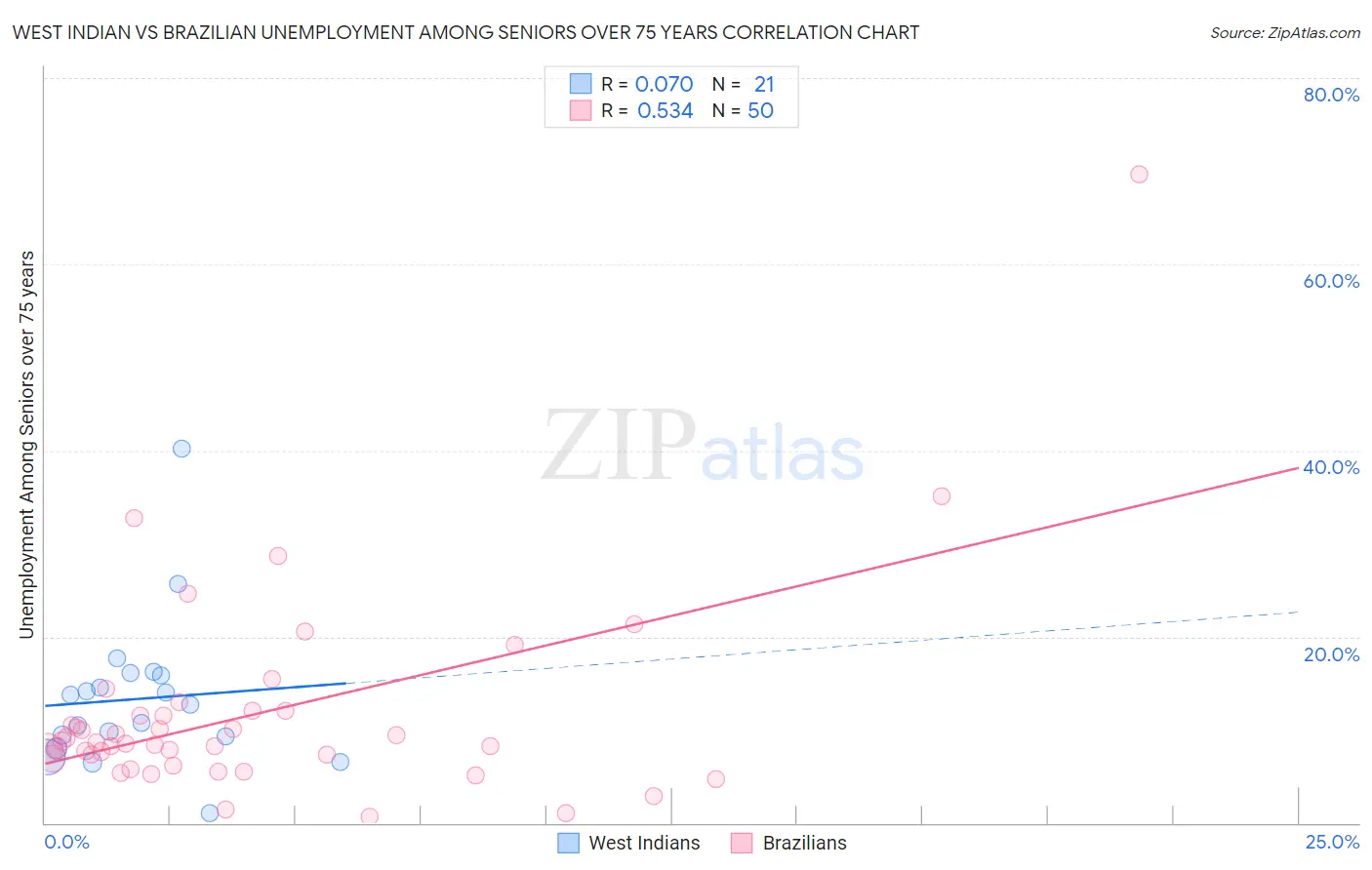 West Indian vs Brazilian Unemployment Among Seniors over 75 years