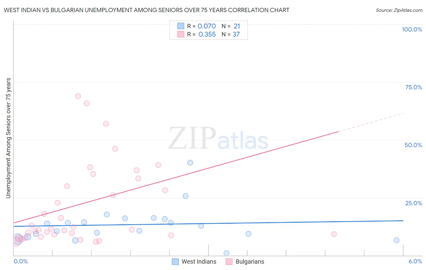 West Indian vs Bulgarian Unemployment Among Seniors over 75 years