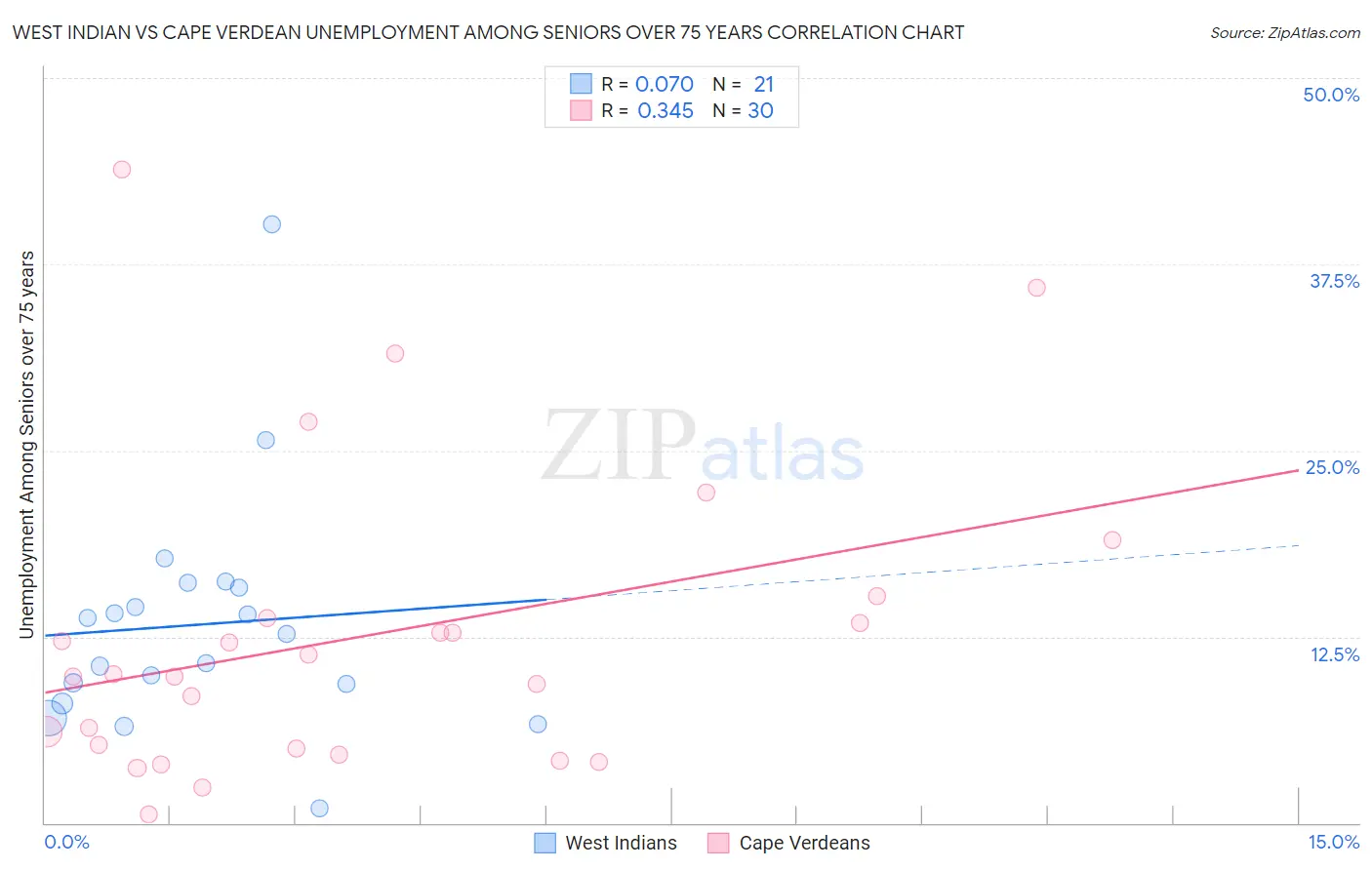 West Indian vs Cape Verdean Unemployment Among Seniors over 75 years