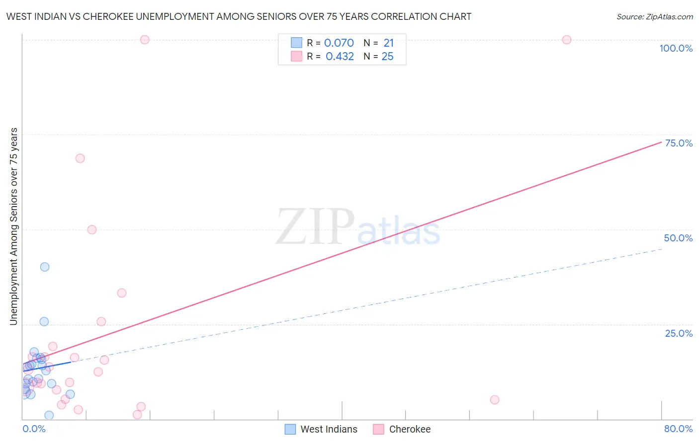 West Indian vs Cherokee Unemployment Among Seniors over 75 years