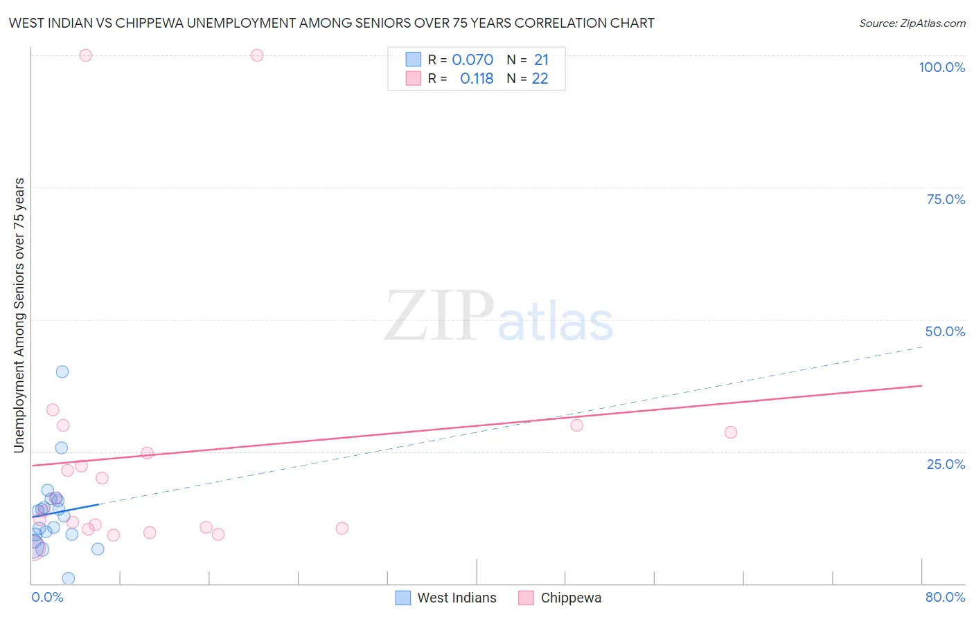West Indian vs Chippewa Unemployment Among Seniors over 75 years