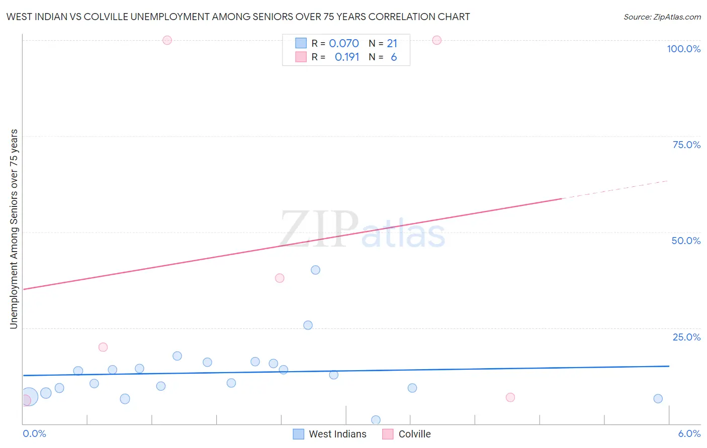 West Indian vs Colville Unemployment Among Seniors over 75 years