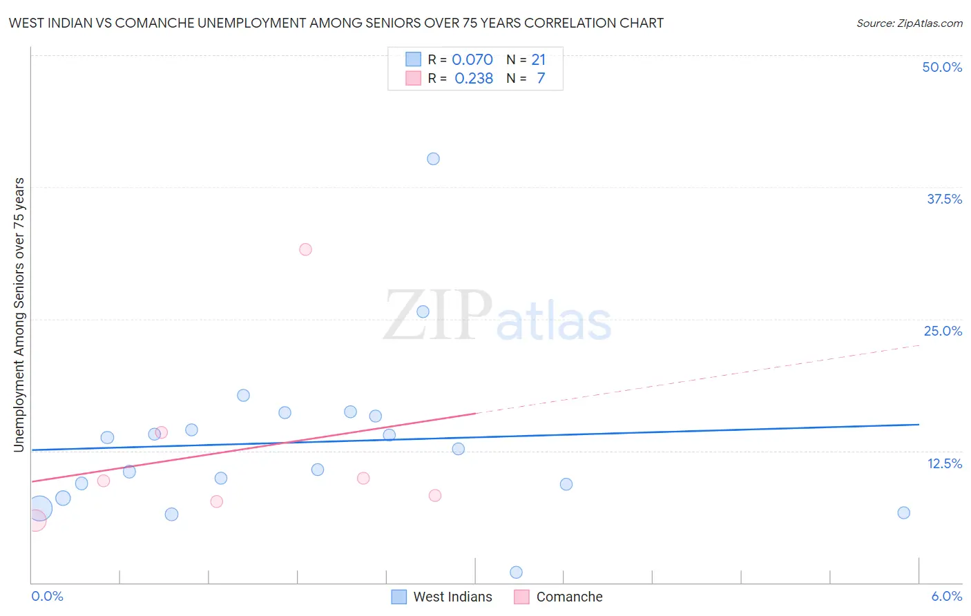 West Indian vs Comanche Unemployment Among Seniors over 75 years