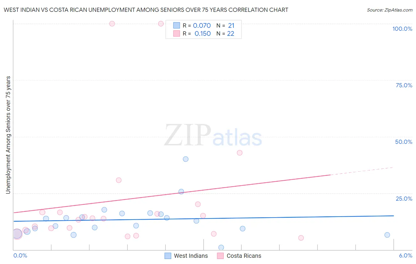 West Indian vs Costa Rican Unemployment Among Seniors over 75 years