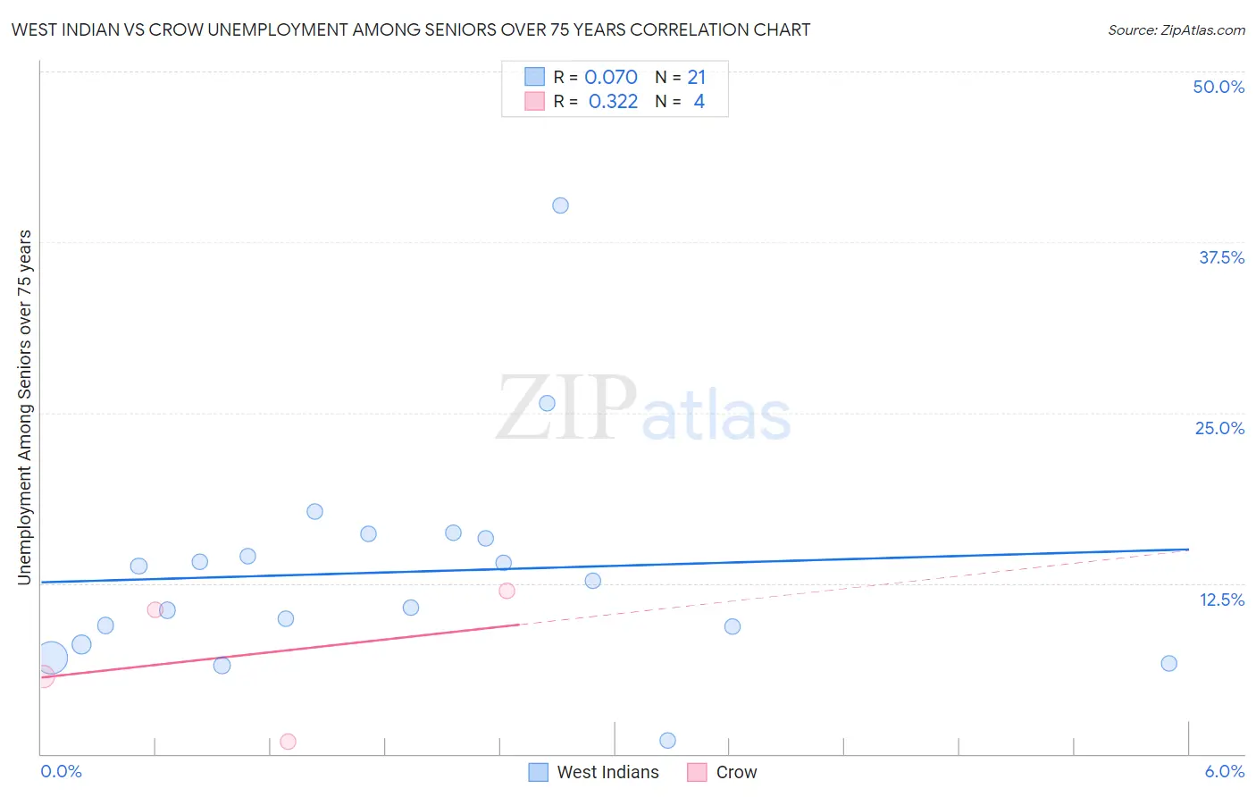 West Indian vs Crow Unemployment Among Seniors over 75 years