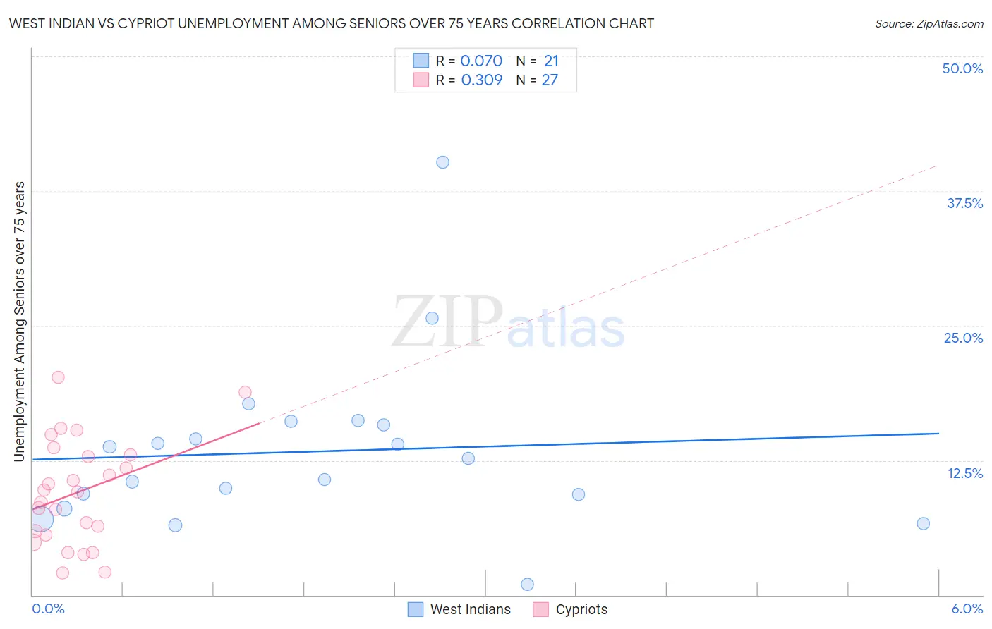 West Indian vs Cypriot Unemployment Among Seniors over 75 years