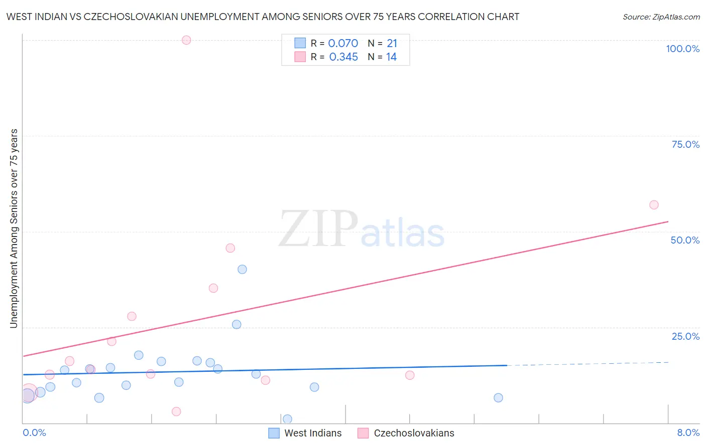 West Indian vs Czechoslovakian Unemployment Among Seniors over 75 years