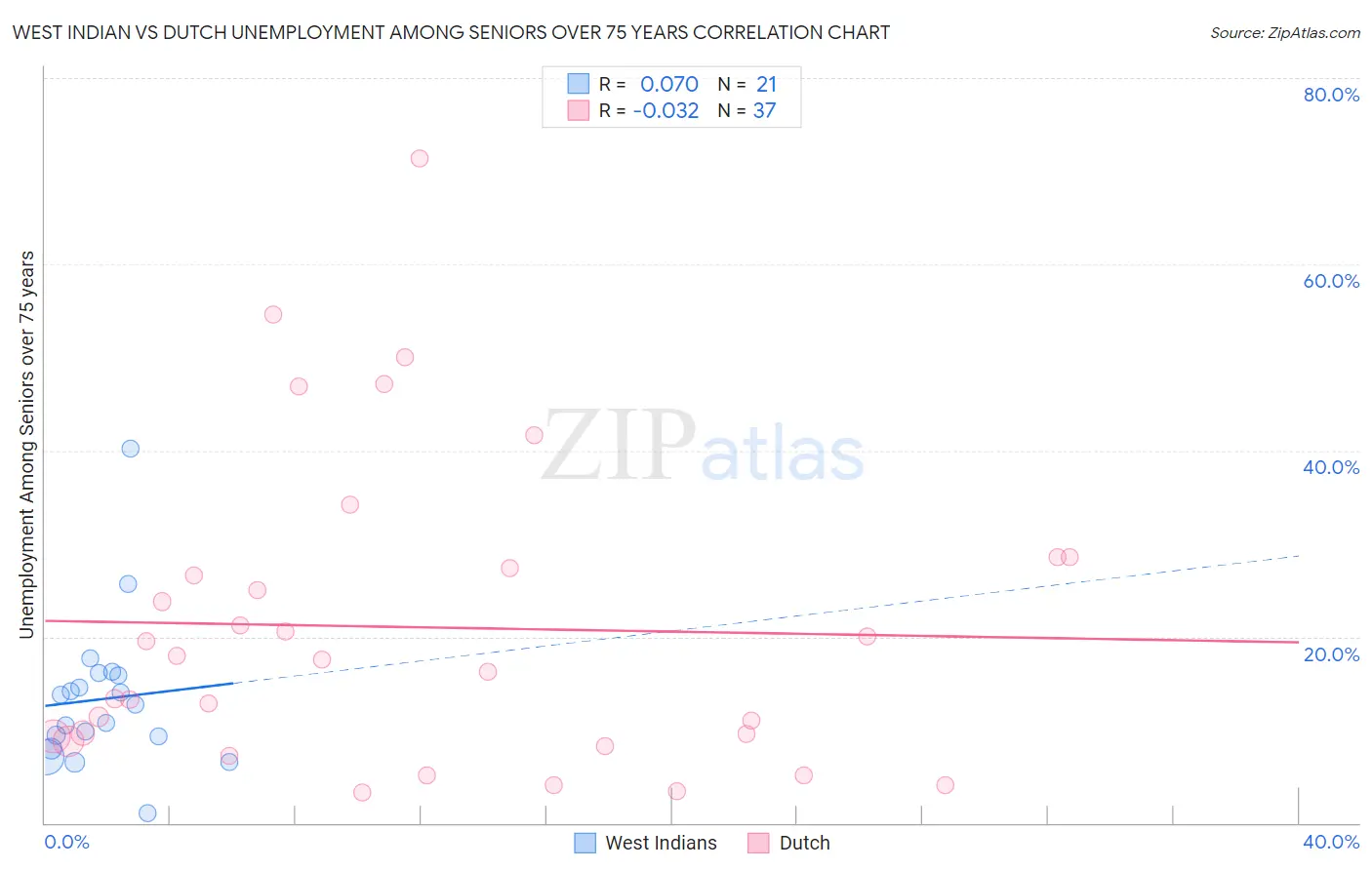 West Indian vs Dutch Unemployment Among Seniors over 75 years