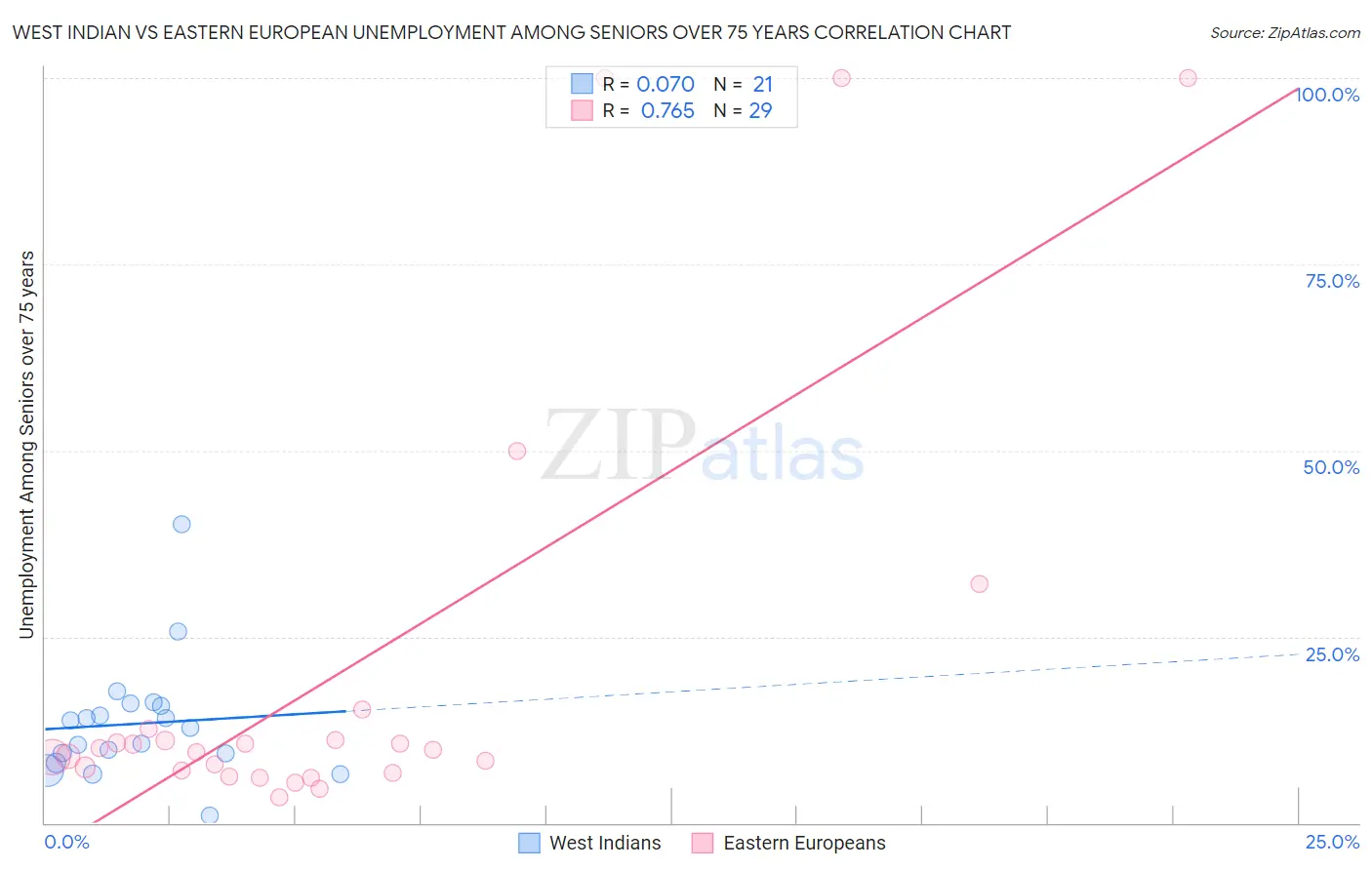 West Indian vs Eastern European Unemployment Among Seniors over 75 years