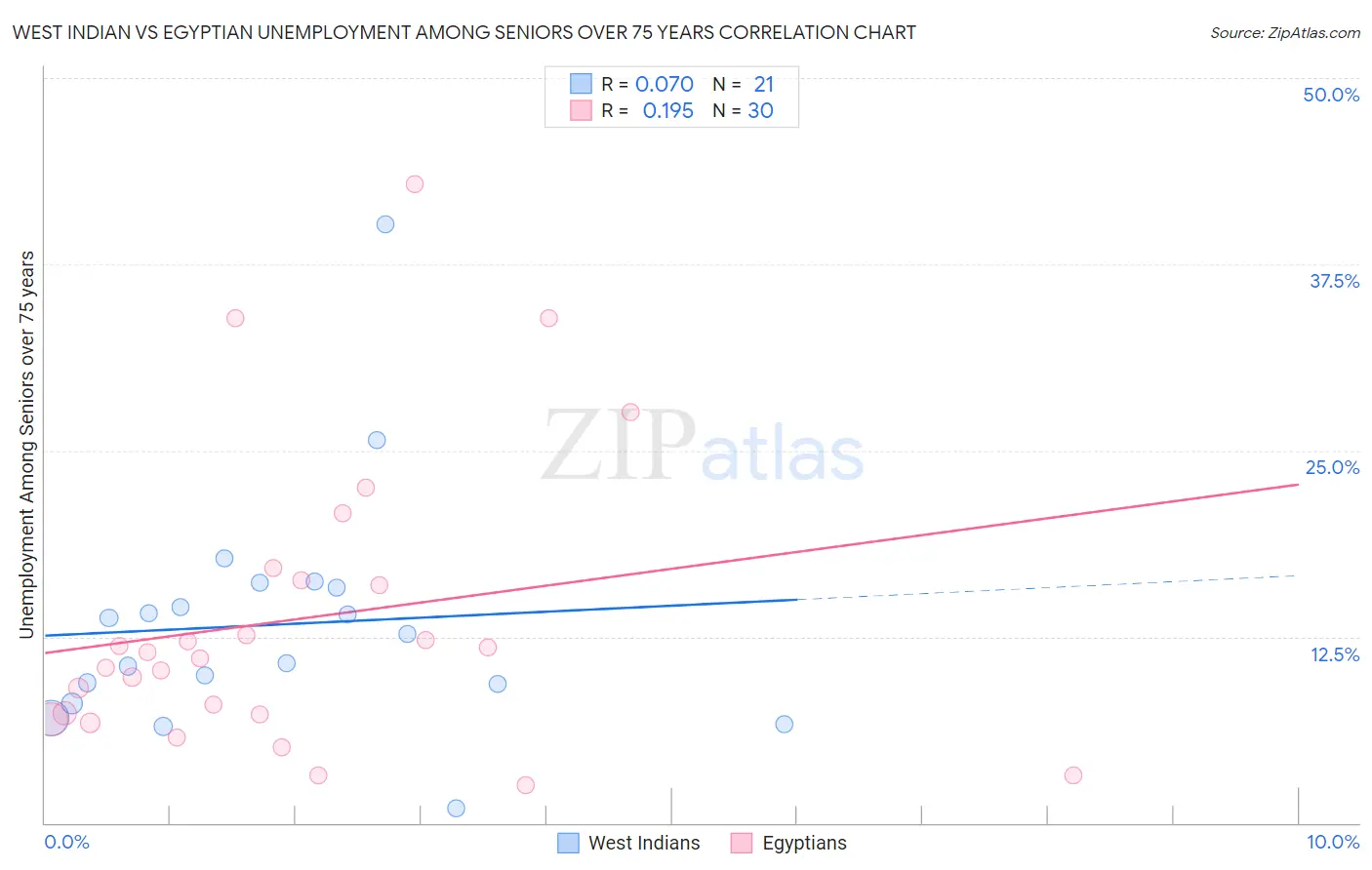 West Indian vs Egyptian Unemployment Among Seniors over 75 years