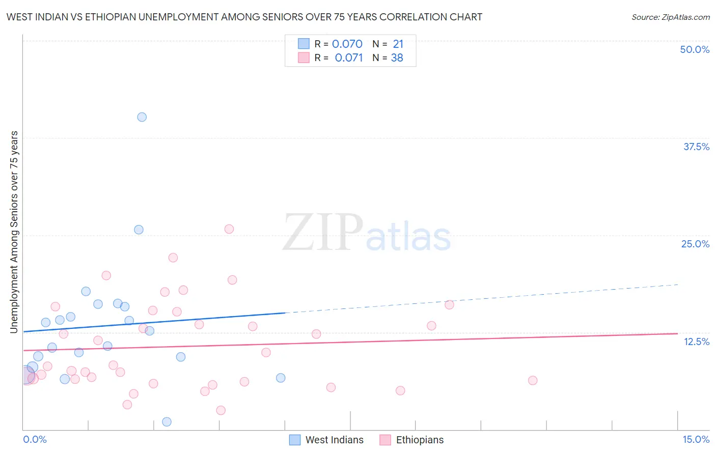 West Indian vs Ethiopian Unemployment Among Seniors over 75 years