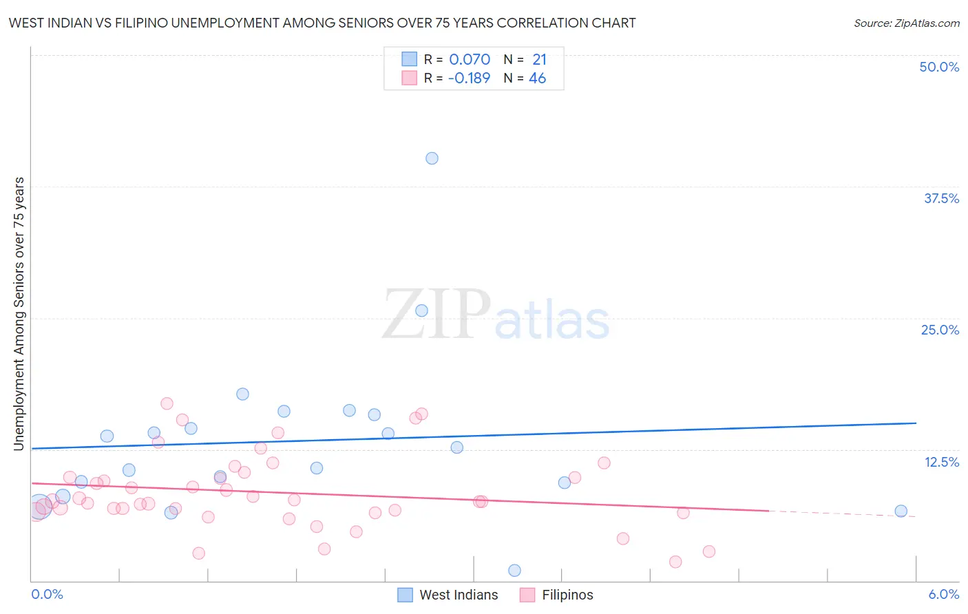 West Indian vs Filipino Unemployment Among Seniors over 75 years