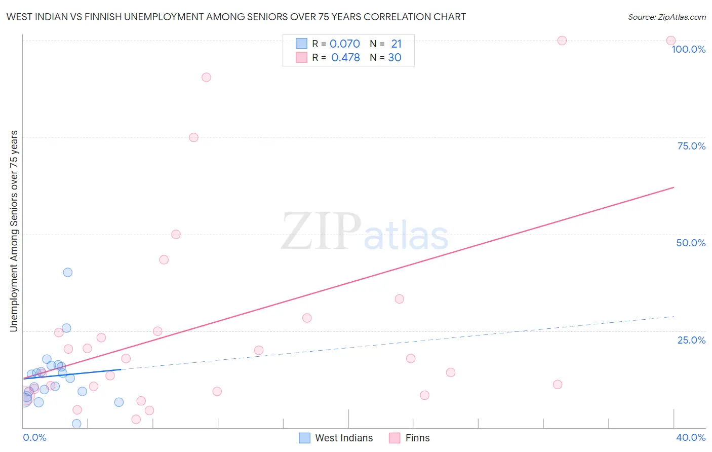 West Indian vs Finnish Unemployment Among Seniors over 75 years