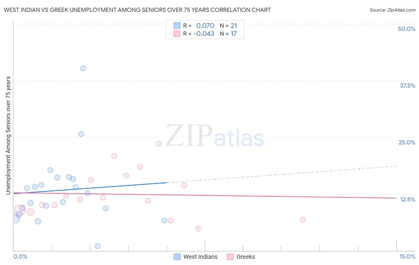 West Indian vs Greek Unemployment Among Seniors over 75 years