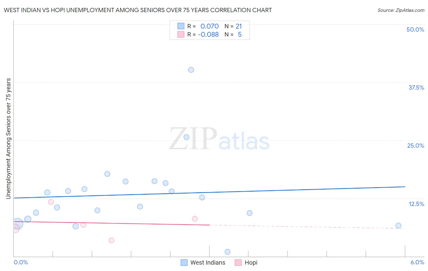 West Indian vs Hopi Unemployment Among Seniors over 75 years