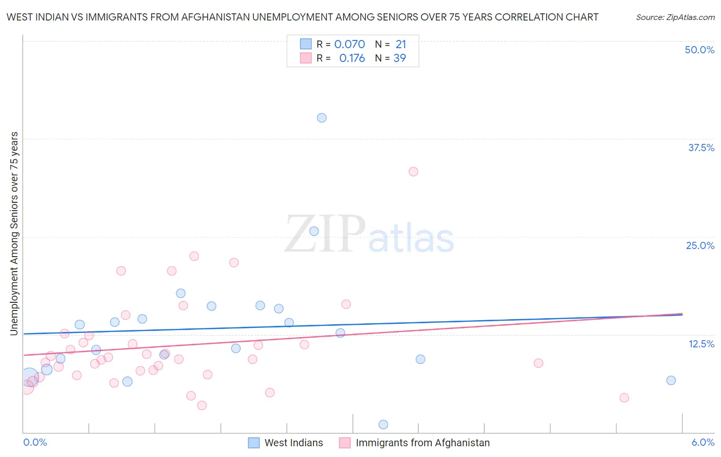 West Indian vs Immigrants from Afghanistan Unemployment Among Seniors over 75 years